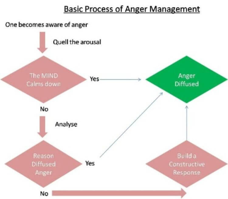 Process to control anger