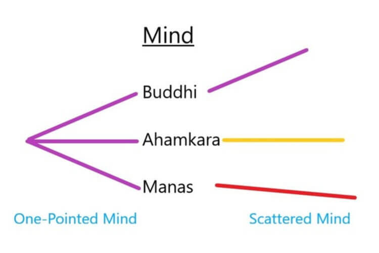 Concentration of Mind